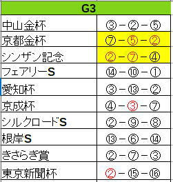 G3出目攻略 ~クイーンC・共同通信杯~