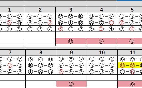 出目考察 5月7日 新潟・京都・東京