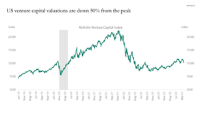 VC Valuations Down 50%