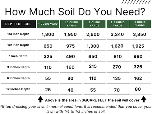 Chart to help determine how much top soil you need, based on square feet and depth or thickness