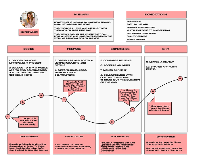 Journey map for homeowner