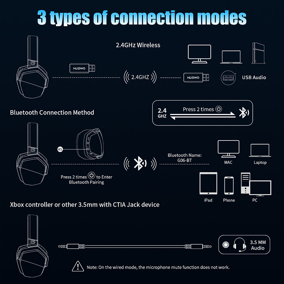 Miniatura: NUBWO G06 Dual Wireless Gaming Headset with Microphone for PS5, PS4, PC, Mobile,