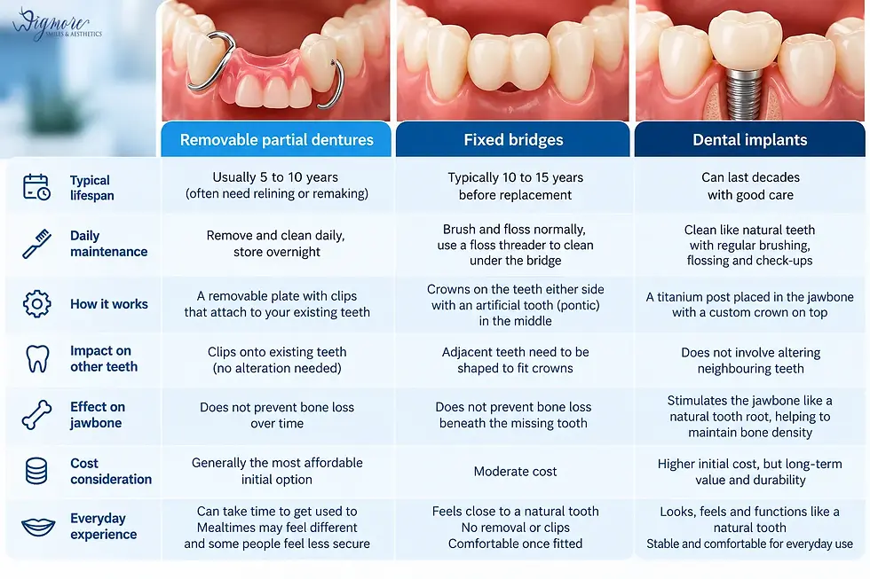 Missing teeth: comparing your options side by side