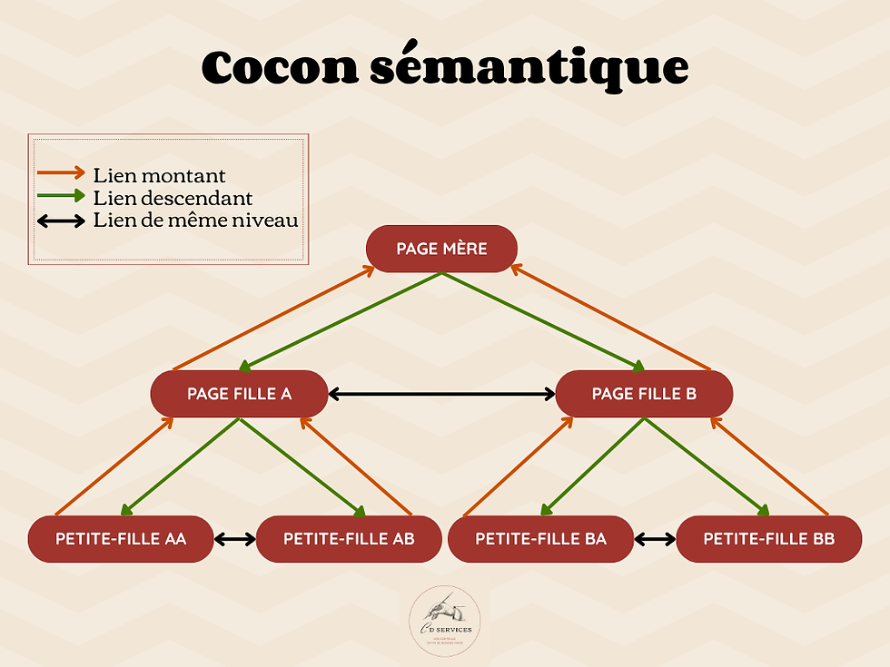 Structure du cocon sémantique