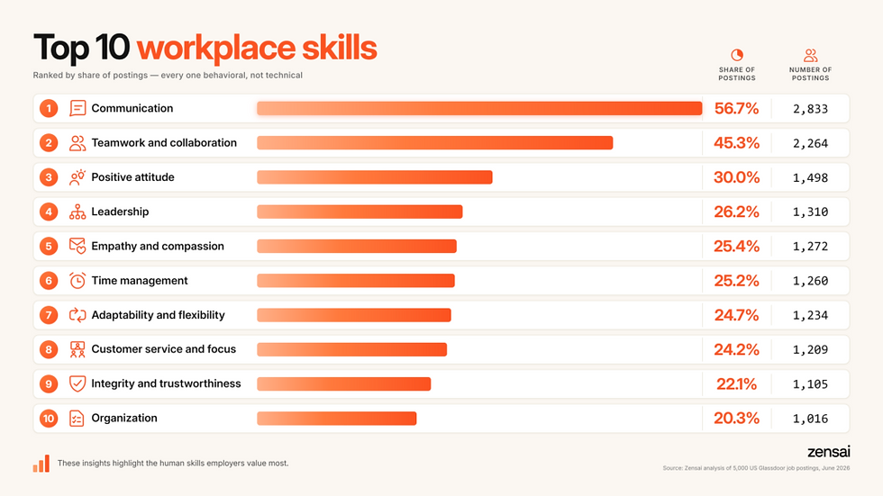 Zensai top 10 workplace skills