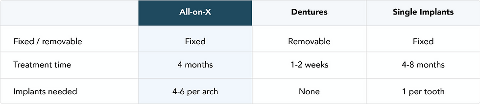 Comparison of All-on-X implants to dentures and single implants