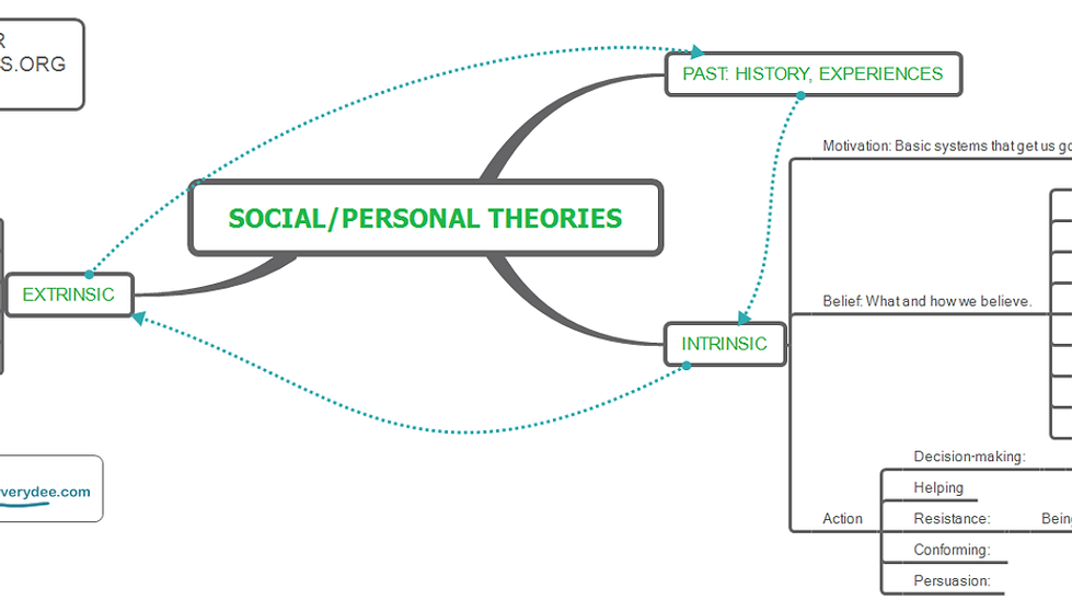 Mindmap on Social/Personal Theories from David Straker at changingminds.org, 2018