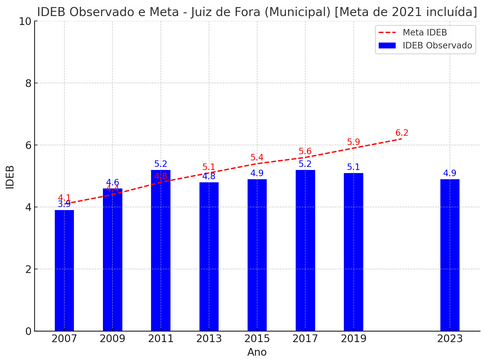 Rede Municipal de Juiz de Fora está entre as piores de Minas Gerais.