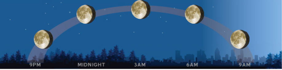 Waning Gibbous -A Time for Self-Evaluation content media