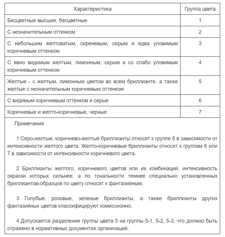 Таблица для оценки цвета бриллиантов по ГОСТу огранки Кр-57 массой до 0,30 карата