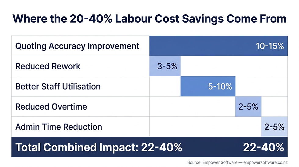 Table showing labour cost savings from workshop time tracking: quoting accuracy, rework reduction, utilisation, overtime, admin