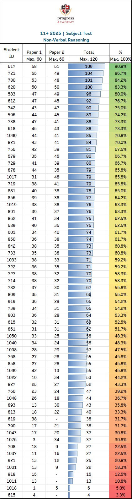 Results of the NVR Subject Test - 10th Feb 25