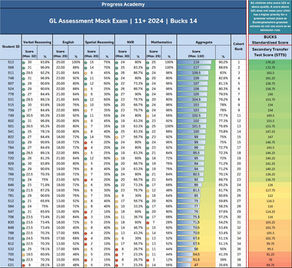 11+ 2025 | St. Olave's School Stage - 1 (SET) /47 - Mock Exam Results