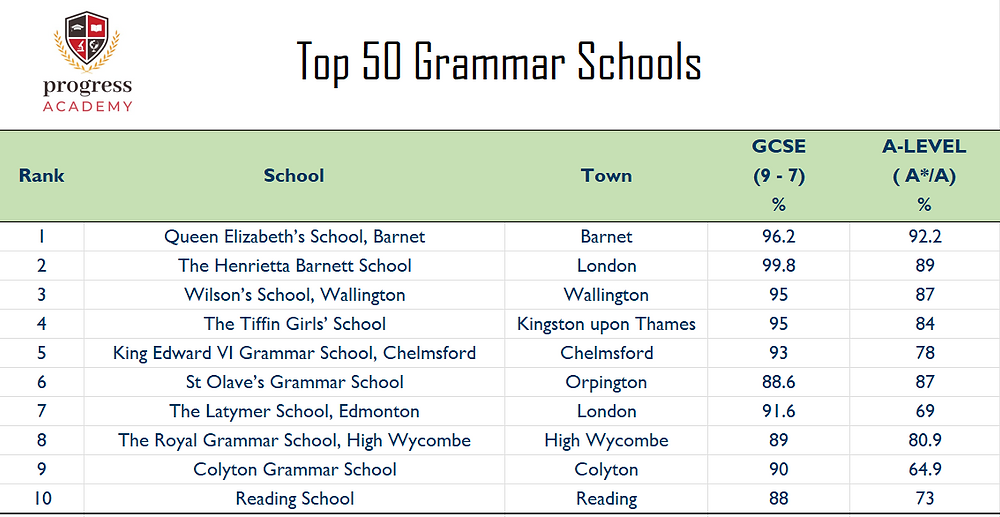 Top Grammar Schools In Uk 2022 Top Grammar Schools In Uk 2022