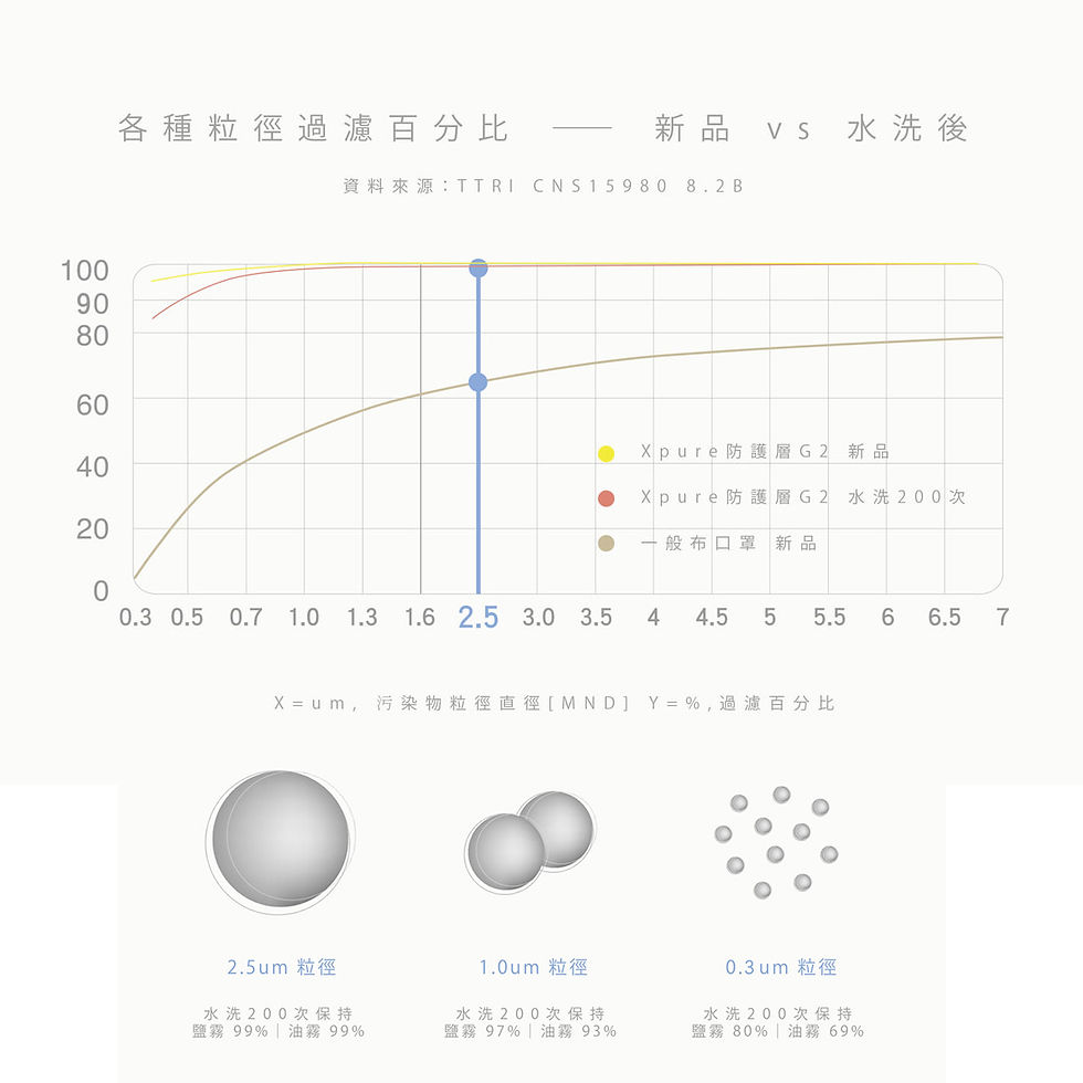 Thumbnail: 【Xpure X APUJAN聯名款】 防霾緹花布⼝罩 Anti-Pollution Mask -Xpure X APUJAN Type
