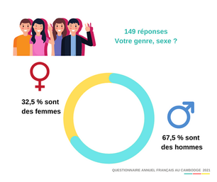 Résultats du questionnaire 2021 impact de la crise COVID-19 auprès de la communauté française.