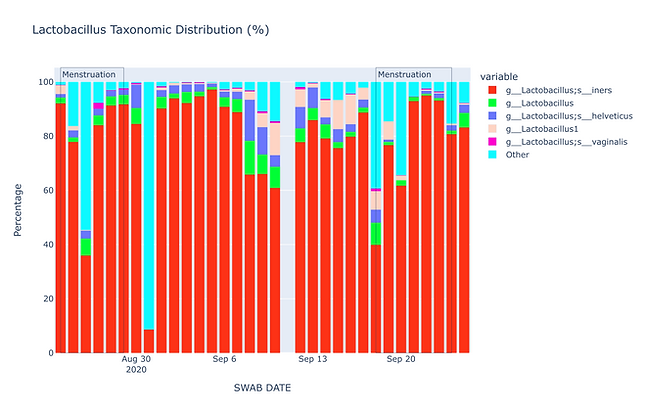 Lactobacillicus Distribution - _.png