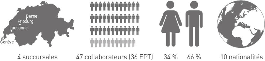 Tekhne qui sommes nous, 3 succursales, 45 collaborateurs, 9 nationalités