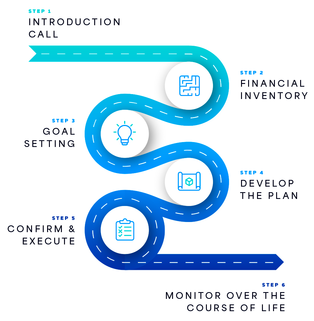 Our Process For Working Together Countiss Wealth Management Flow Chart