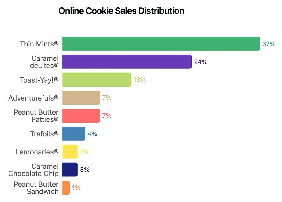 Online Girl Scout Cookie Sales Distribution Labeled Bar Chart