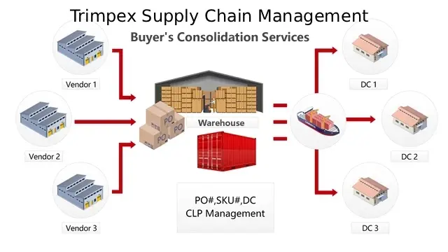 Çin’de Konsolidasyon Nedir? Çok Tedarikçili Siparişlerde Maliyet ve Risk Azaltma Rehberi