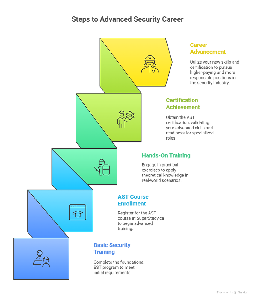 Take Your Skills to the Next Level with AST (Advanced Security Training ...
