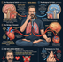 Yogveda Yoga Switzerland anatomical infographic: Surya Bhedana Pranayama. Activating the sympathetic nervous system via the right nostril, balancing with the left nostril, and the dangers of forced breathing during stress.
