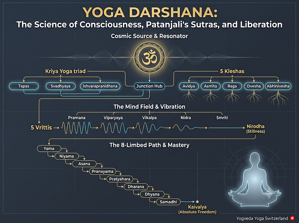 Anatomical diagram of Yoga Darshana Patanjali Sutras Kriya Yoga Ashtanga Yoga and Kaivalya