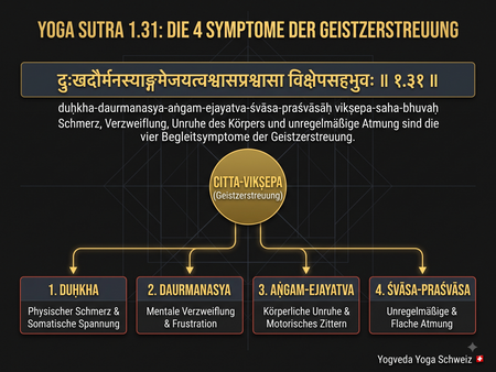 Wissenschaftliches Dark-Mode-Infografik-Diagramm zu Yoga Sutra 1.31 mit Devanagari-Sanskrit-Text, Darstellung der vier Begleitsymptome Duhkha, Daurmanasya, Angam-Ejayatva und Svasa-Prasvasa als Bio-Feedback-System.