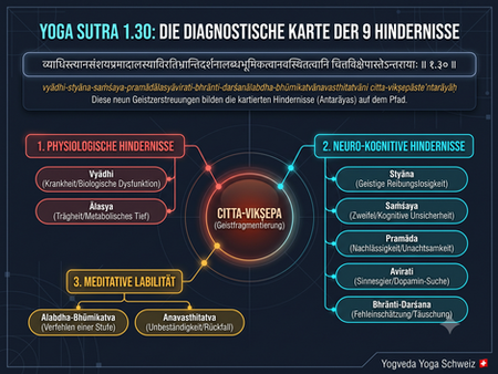 Wissenschaftliches Dark-Mode-Infografik-Diagramm zu Yoga Sutra 1.30 mit Devanagari-Sanskrit-Text, dem zentralen Hub für 'Citta-Vikṣepa', und drei operationale Domänen: Physiologische Barrieren, Neuro-Kognitive Störungen und Meditative Lability.