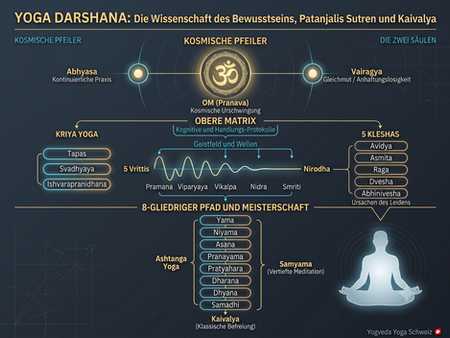 Yoga Darshana: Die Wissenschaft des Bewusstseins und die ultimative Befreiung (Kaivalya)