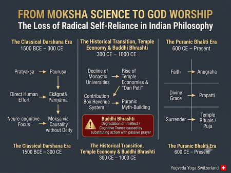 Academic teaching poster illustrating the historical transition from the Darshanas to deity worship and the science of Moksha.