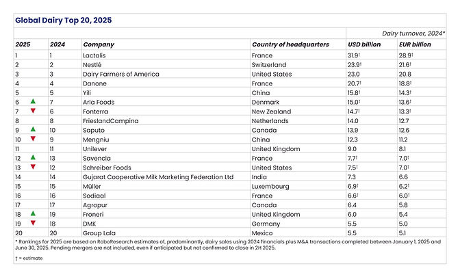 Rabobank's latest Global Dairy Top 20 report signals major changes ahead 15 281327 4e02d82f91784c8cb050483e87cfe5e0~mv2