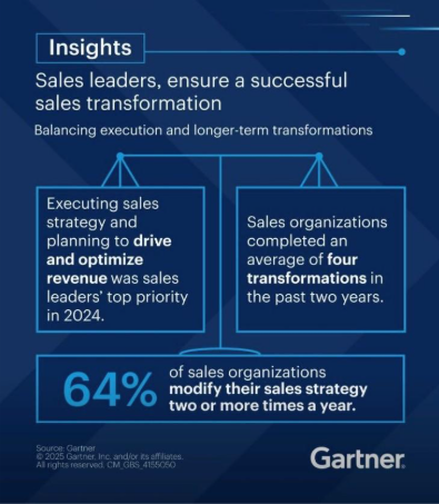 Gartner insights data