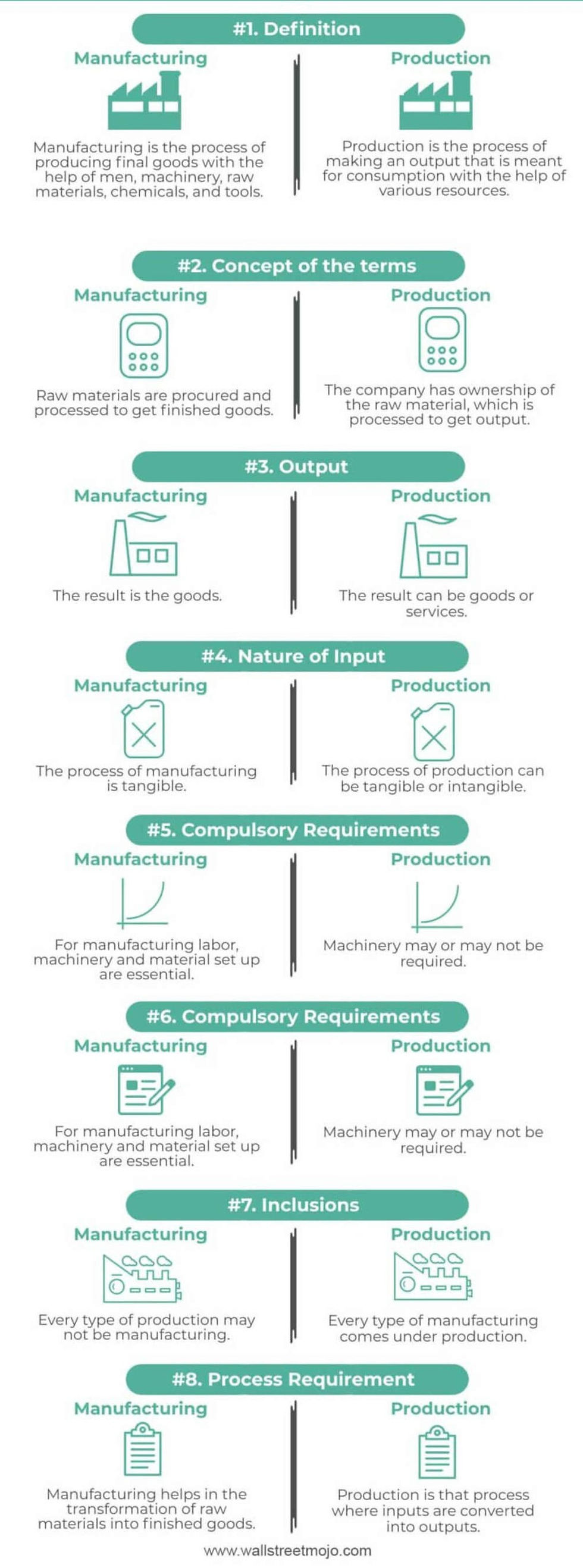 A poster comparing aspects of Manufacturing and Production