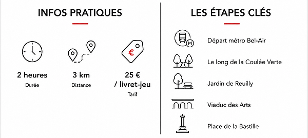 Chasse au trésor sur la Coulée Verte à Paris : parcours de 3 km en 2 heures, du métro Bel-Air à la place de la Bastille, via le jardin de Reuilly et le Viaduc des Arts.