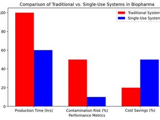 Traditional vs Single Use systems in Biopharma