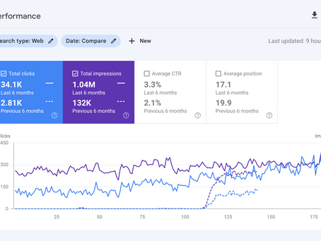 1200% More Clicks & 1Million Impressions: A Game-Changing SEO Campaign