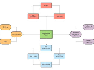 Detection and Response to Procurement Fraud and Corruption Risk
