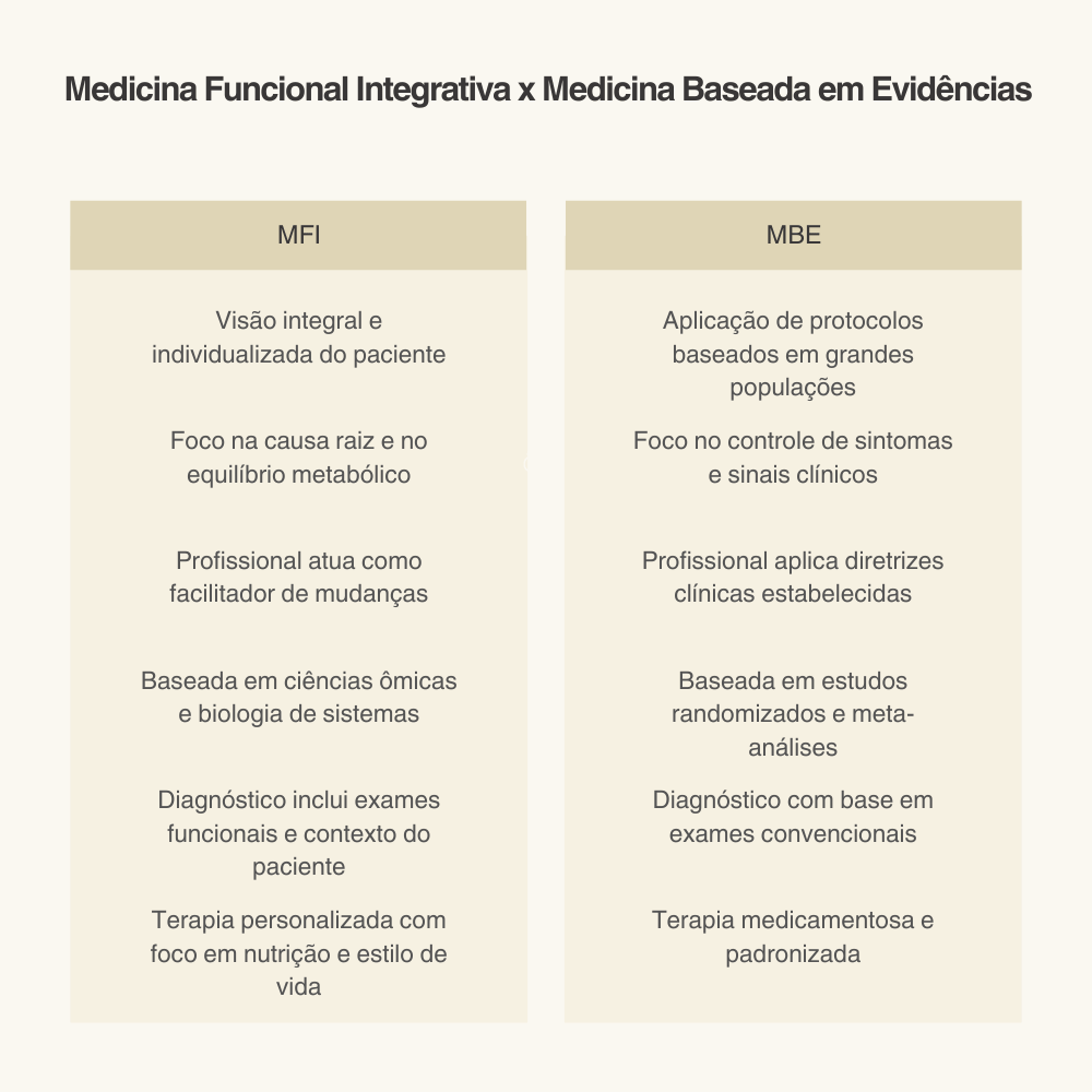 Diferenças entre Medicina Funcional Integrativa e MBE