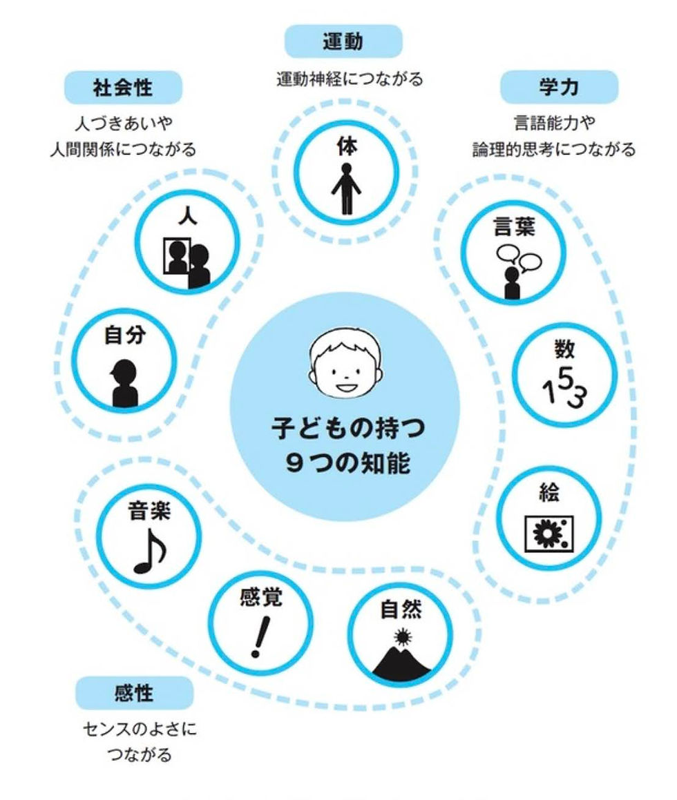 ハーバード式9つの知能