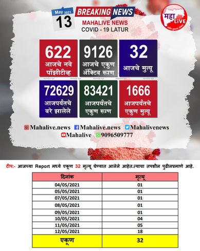 लातूरकरांनो काळजी घ्या; जिल्ह्यात ६२२ जणांना कोरोनाची लागण; ८३४२१ पॉसिटीव्ह रुग्ण…