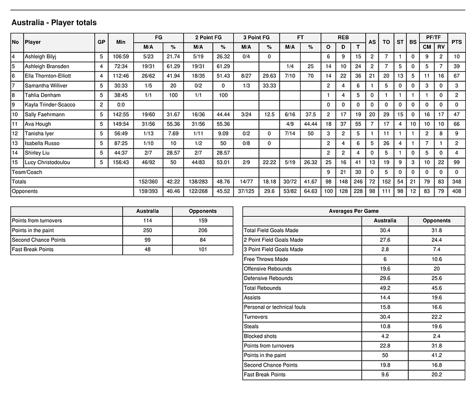 australia-women-commulative-player-stats-1.png