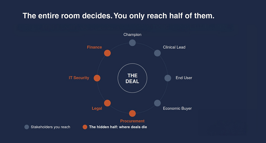 Graphic displaying "Hidden Buyer Groups" in healthcare B2B and their influence on deals.