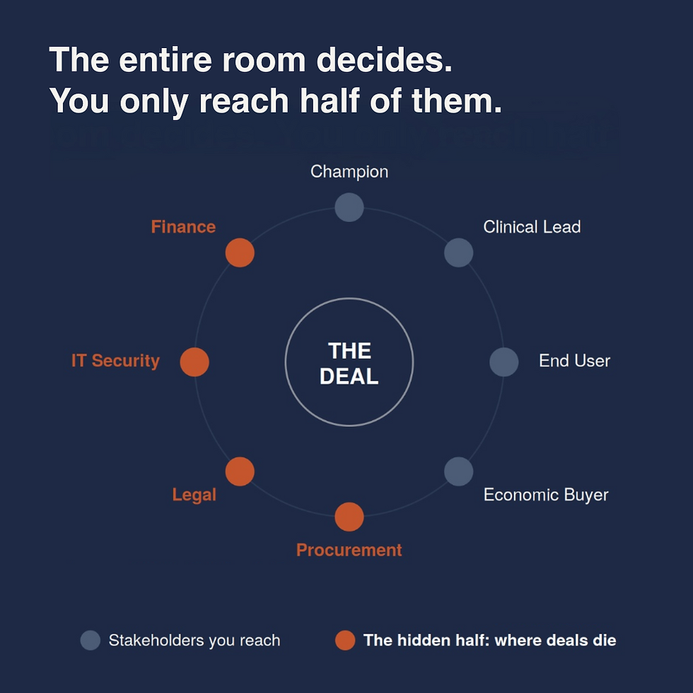 Graphic displaying "Hidden Buyer Groups" in healthcare B2B and their influence on deals.
