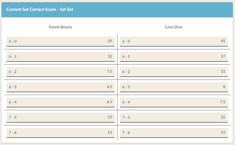 set scores bet on tennis