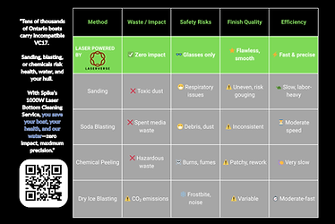 Informational comparison chart graphic highlighting bottom paint removal methods for Ontario boatyards. The left column references “Tens of thousands of Ontario boats carry incompatible VC17,” with supporting text about sanding, blasting, and high-powered bottom cleaning services. A QR code appears in the lower left corner for additional information. The main table compares methods including “Laser Powered,” “Sanding,” “Soda Blasting,” “Chemical Peeling,” and “Dry Ice Blasting” across categories such as Waste / Impact, Safety Risks, Finish Quality, and Efficiency. The laser-powered row is emphasized in green, noting zero impact, safety glasses only, flawless smooth finish, and fast, precise efficiency. Other methods list impacts such as toxic dust, hazardous waste, fumes, debris, noise, uneven finish, or slower performance. The graphic promotes environmentally controlled laser bottom prep solutions. Service by We Beautify Boats by Spike, Boat Detailing, Toronto, Ontario, Canada.
