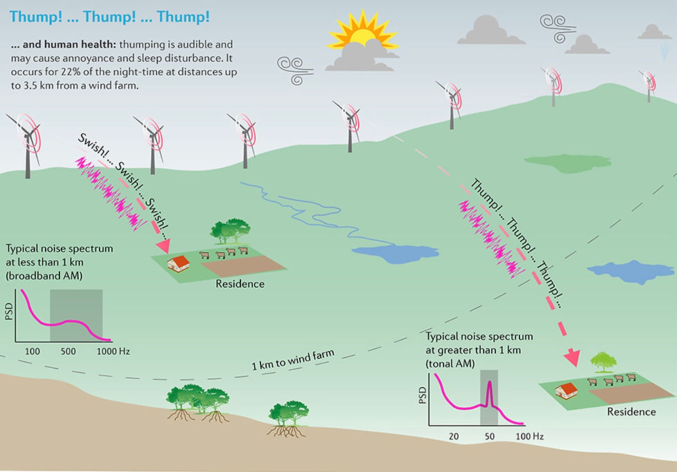 Audible thumping from wind turbines can travel up to 3.5 km