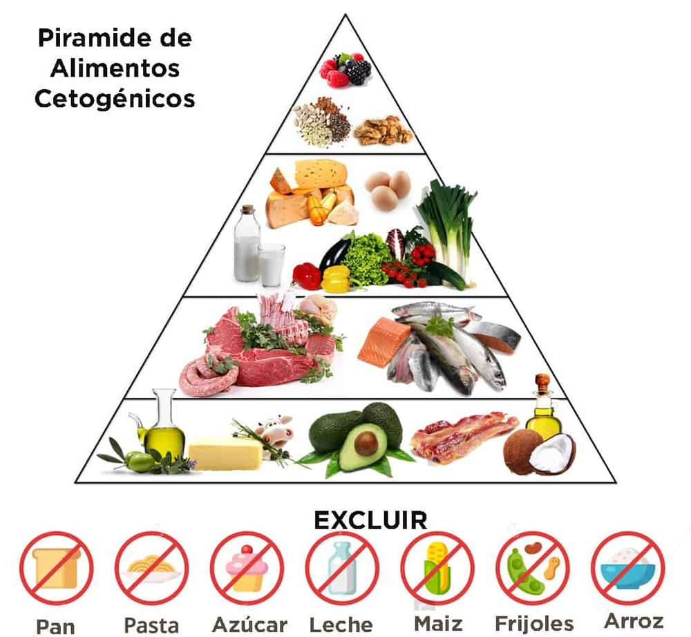 Dieta KETO