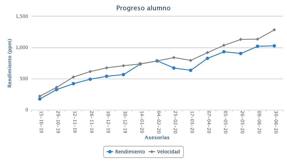 tecnica de lectura rapida, aprender lectura veloz, avan c, como entender lo que leo, curso de lectura veloz chile, santiago